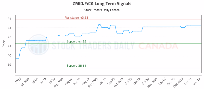 Stock Chart for ZMID.F:CA