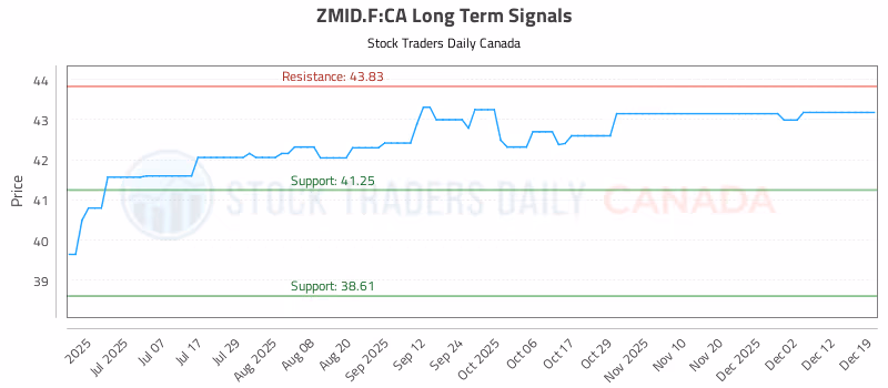 Stock Chart for ZMID.F:CA