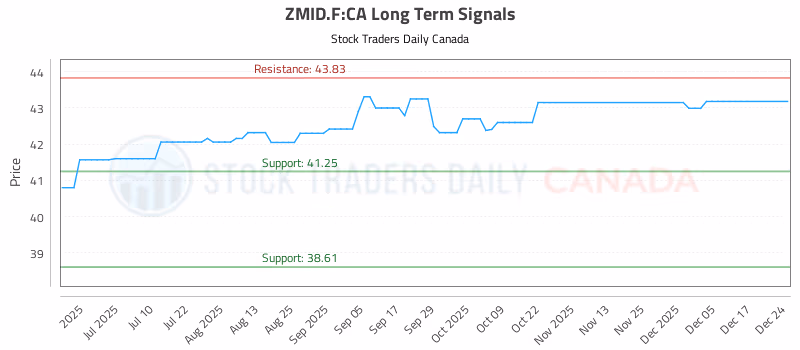 Stock Chart for ZMID.F:CA