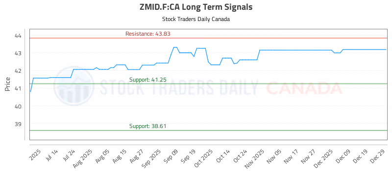 Stock Chart for ZMID.F:CA