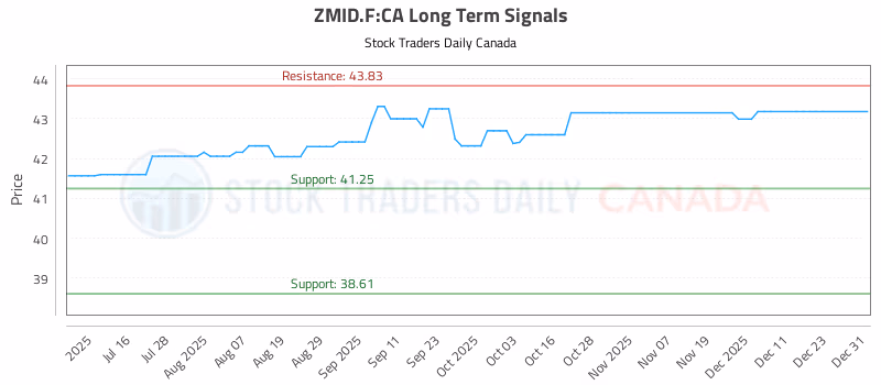 Stock Chart for ZMID.F:CA