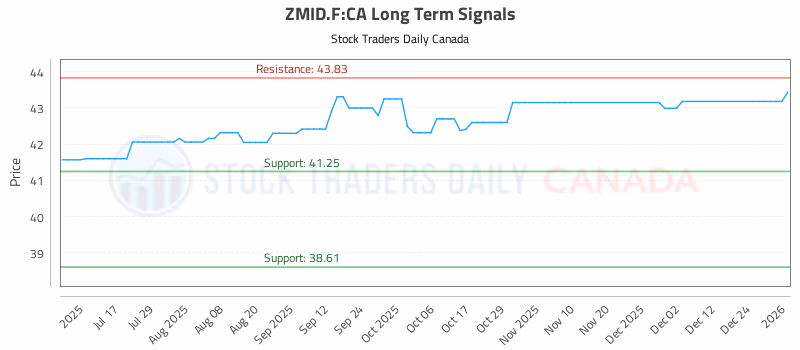 Stock Chart for ZMID.F:CA