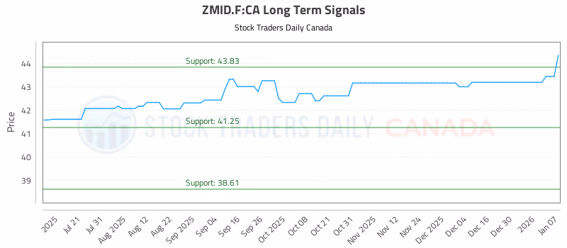 Stock Chart for ZMID.F:CA