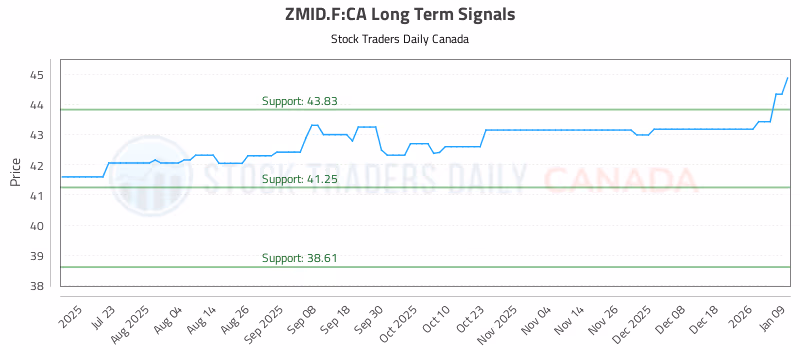 Stock Chart for ZMID.F:CA