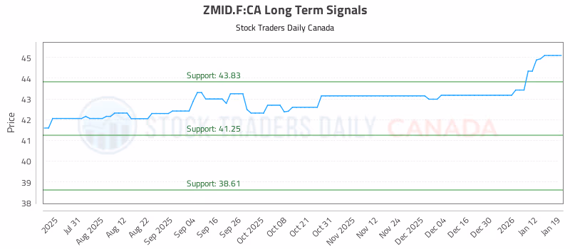 Stock Chart for ZMID.F:CA