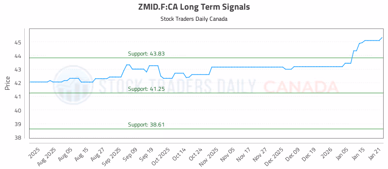 Stock Chart for ZMID.F:CA