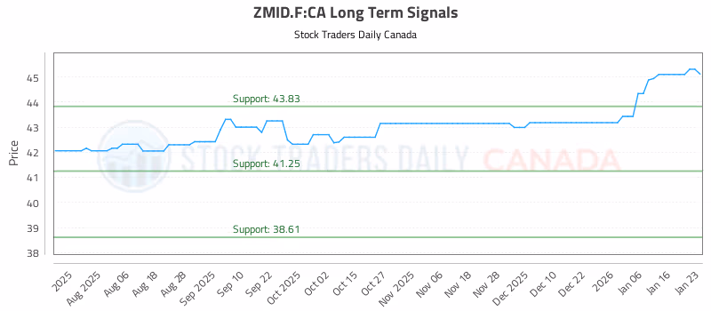 Stock Chart for ZMID.F:CA