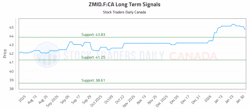 Stock Chart for ZMID.F:CA