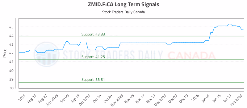 Stock Chart for ZMID.F:CA