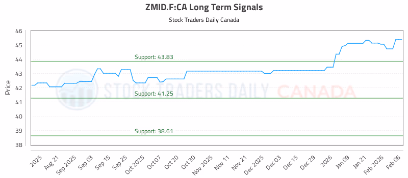 Stock Chart for ZMID.F:CA