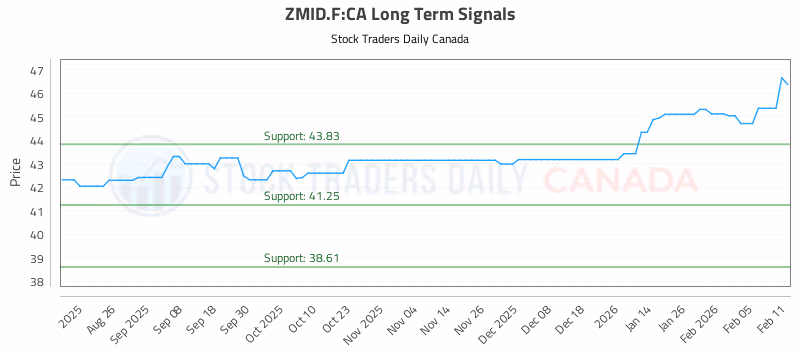 Stock Chart for ZMID.F:CA