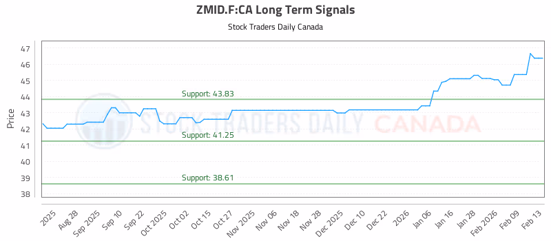 Stock Chart for ZMID.F:CA