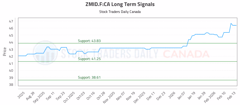 Stock Chart for ZMID.F:CA