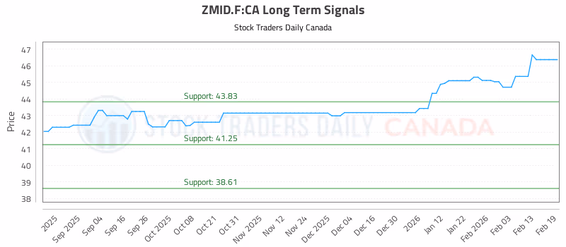 Stock Chart for ZMID.F:CA