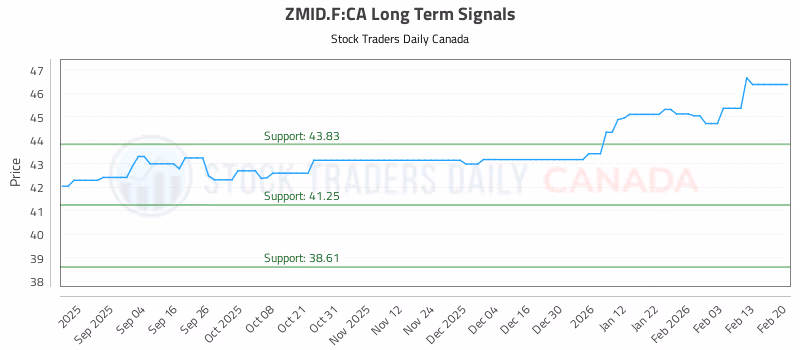 Stock Chart for ZMID.F:CA