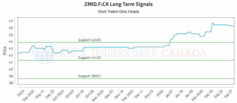 Stock Chart for ZMID.F:CA