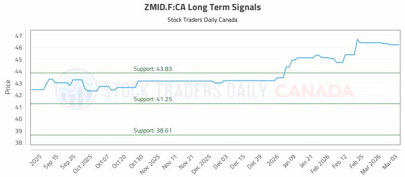 Stock Chart for ZMID.F:CA