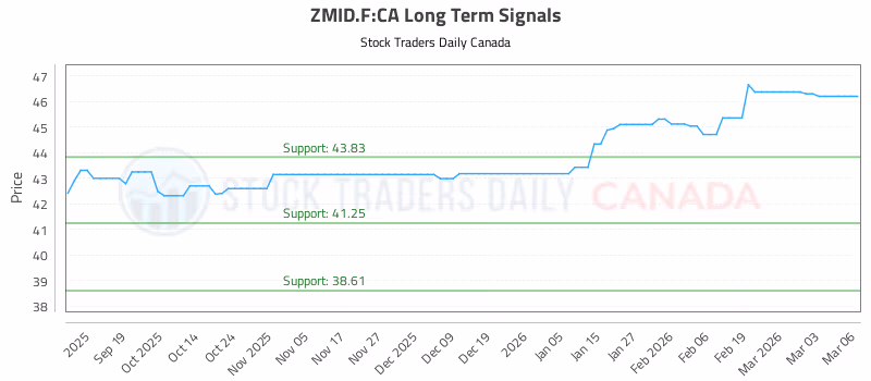 Stock Chart for ZMID.F:CA