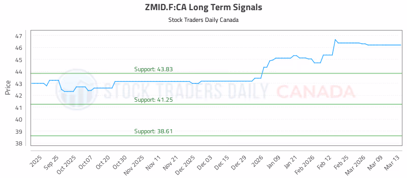 Stock Chart for ZMID.F:CA