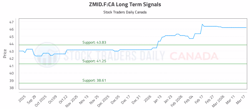 Stock Chart for ZMID.F:CA
