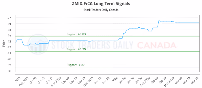 Stock Chart for ZMID.F:CA