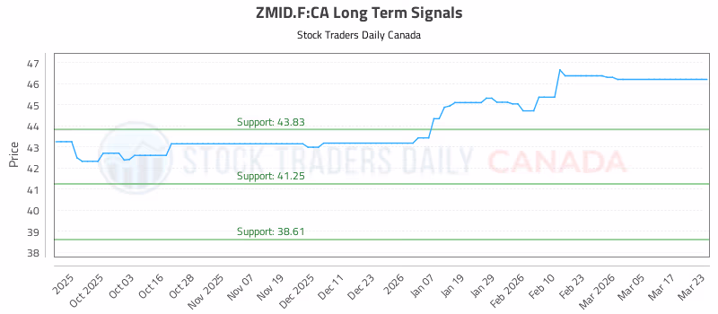Stock Chart for ZMID.F:CA