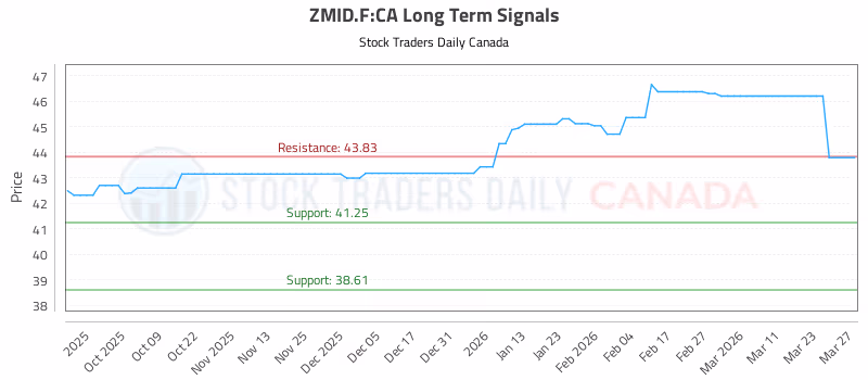 Stock Chart for ZMID.F:CA