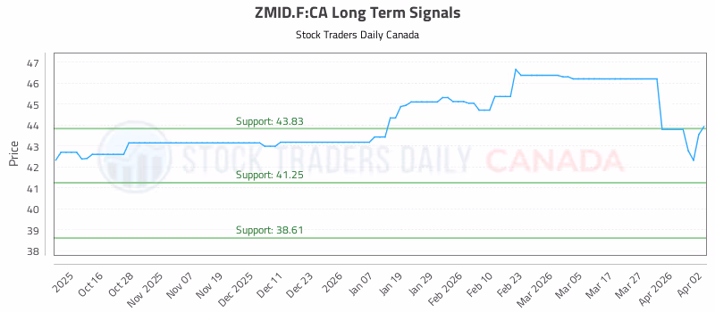 Stock Chart for ZMID.F:CA