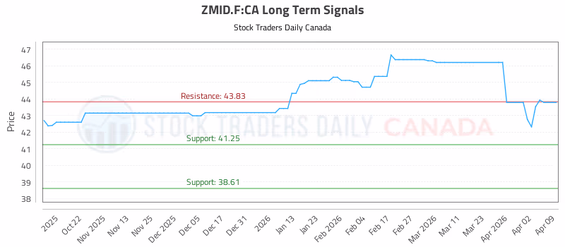 Stock Chart for ZMID.F:CA