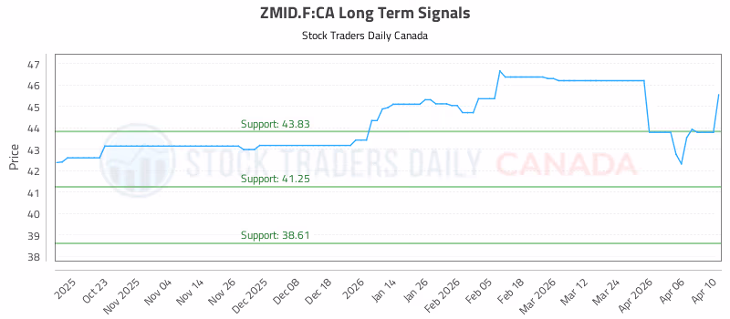 Stock Chart for ZMID.F:CA