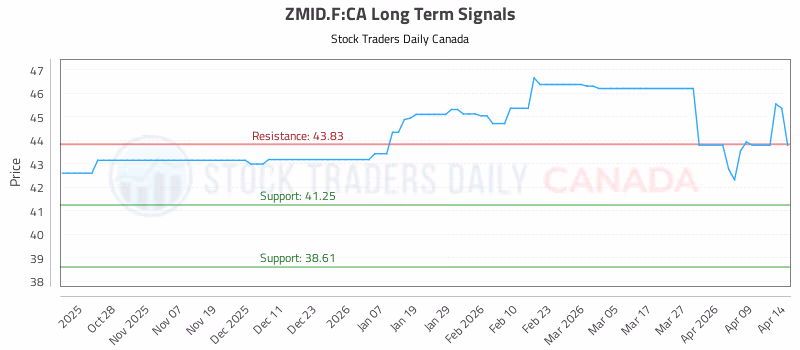 Stock Chart for ZMID.F:CA