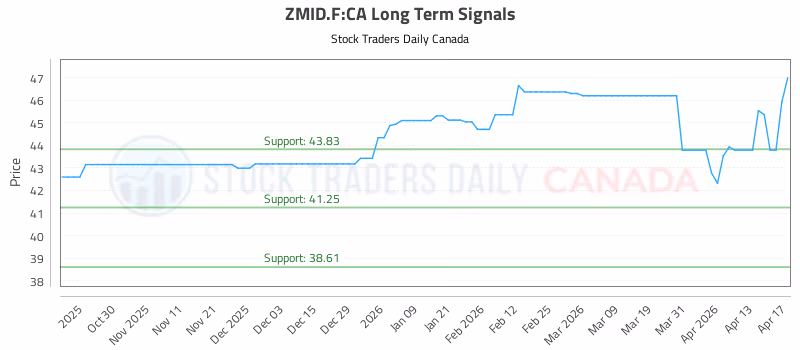 Stock Chart for ZMID.F:CA