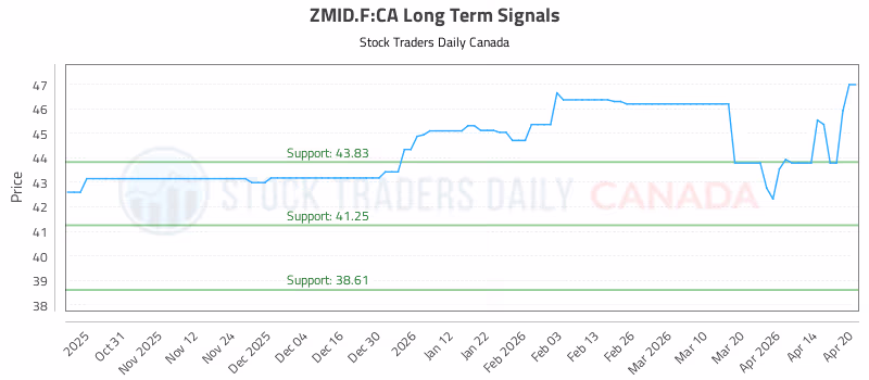 Stock Chart for ZMID.F:CA