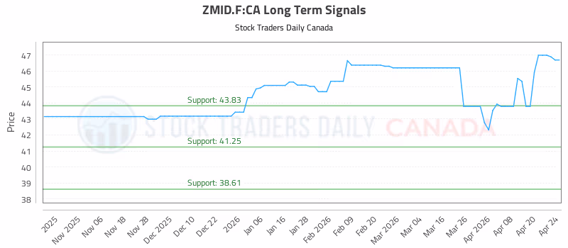 Stock Chart for ZMID.F:CA