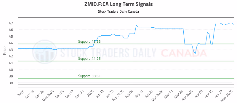 Stock Chart for ZMID.F:CA