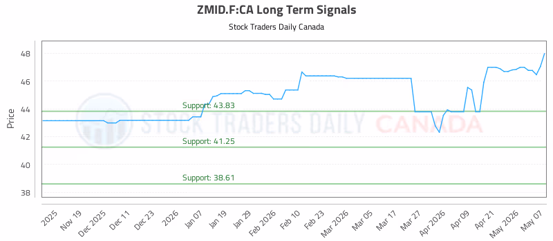 Stock Chart for ZMID.F:CA