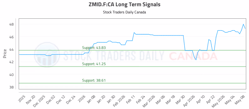 Stock Chart for ZMID.F:CA