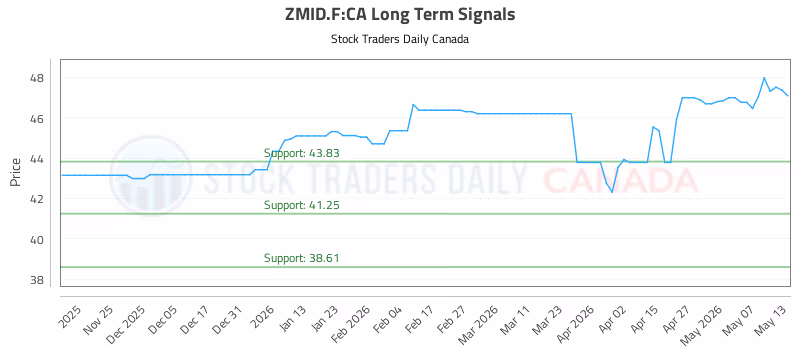 Stock Chart for ZMID.F:CA