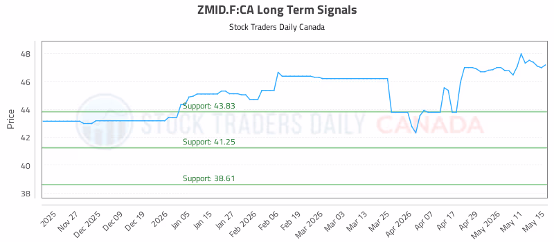 Stock Chart for ZMID.F:CA