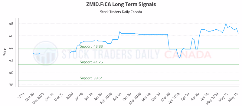 Stock Chart for ZMID.F:CA