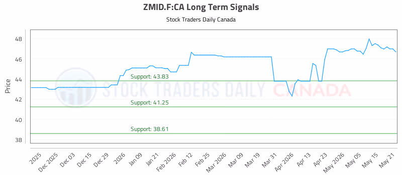 Stock Chart for ZMID.F:CA