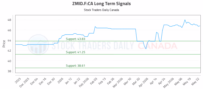 Stock Chart for ZMID.F:CA