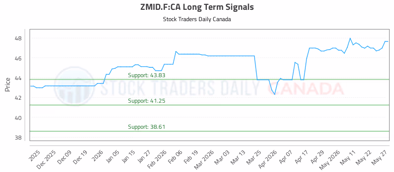Stock Chart for ZMID.F:CA