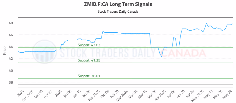 Stock Chart for ZMID.F:CA