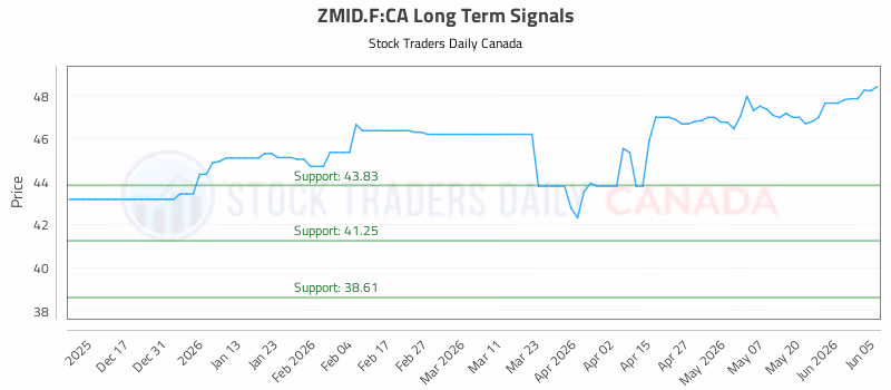 Stock Chart for ZMID.F:CA