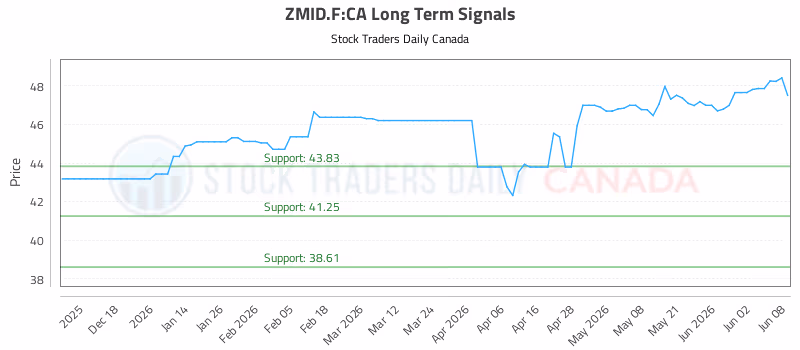 Stock Chart for ZMID.F:CA