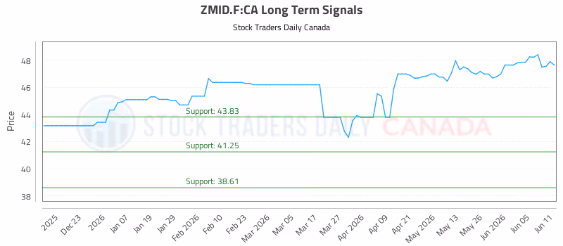 Stock Chart for ZMID.F:CA