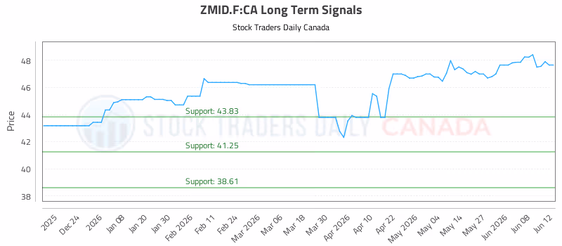 Stock Chart for ZMID.F:CA
