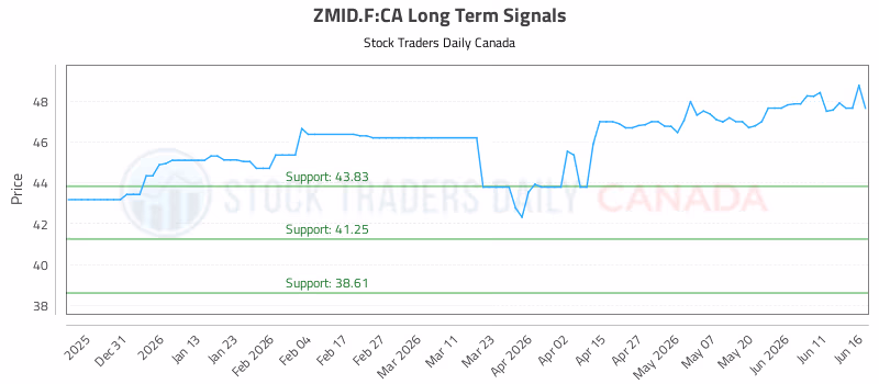 Stock Chart for ZMID.F:CA