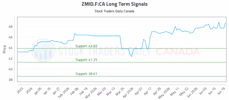 Stock Chart for ZMID.F:CA